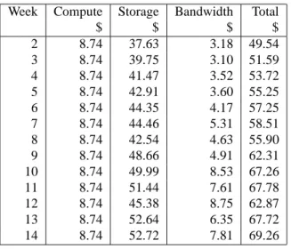 Table 3: Costs that would have been incurred by median LOCKSS box in AWS with matching over-provisioning.