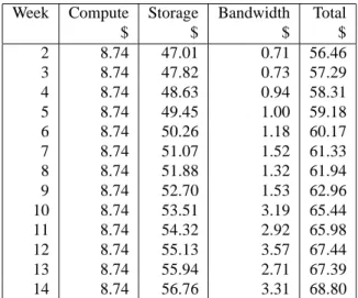 Table 5: Costs that would have been incurred by median LOCKSS box with storage in S3 using suggested API.
