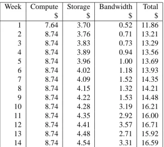 Figure 2: Projected 135TB 100yr endowment for S3, Glacier (integrity checked every 4 and 20 months and never) and local storage.