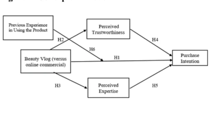 Figure 1. Conceptual Model 