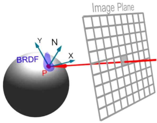 Figure 8.6: The irradiance splatting requires per-pixel information about geometry and materials: