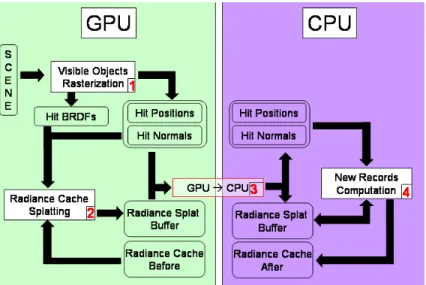 Figure 8.7: The irradiance cache filling process. The numbers show the steps defined in Algorithm 5