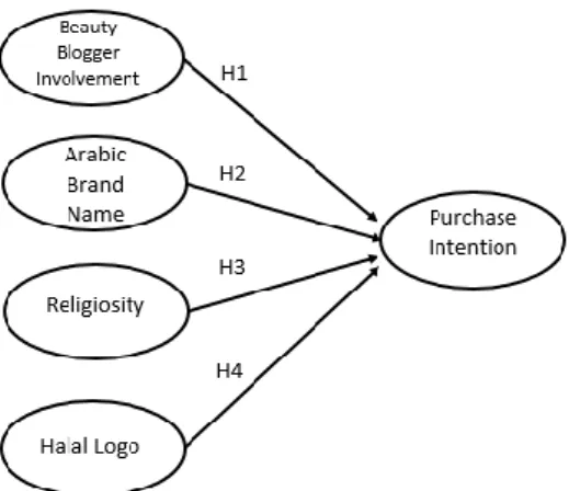 Figure 4. Research Model 