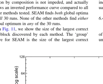 Fig. 11. Size of largest correct building-block of features evolved (log scale) using SEAM, GA with deterministic crowding (using one-pointand uniform crossover), and random mutation hill-climbing, on shufﬂed HIFF.