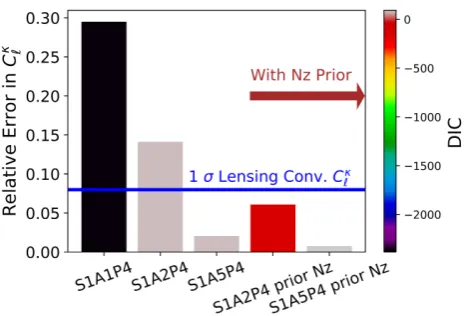 Figure 8. Summary of model complexity, as measured by the DIC (Eq. 37),and relative error in the lensing convergence power spectrum (Eq