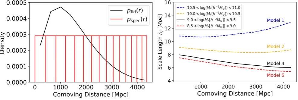 Figure 1. Left: Redshift distribution of the background sample and spectroscopic tophat functions
