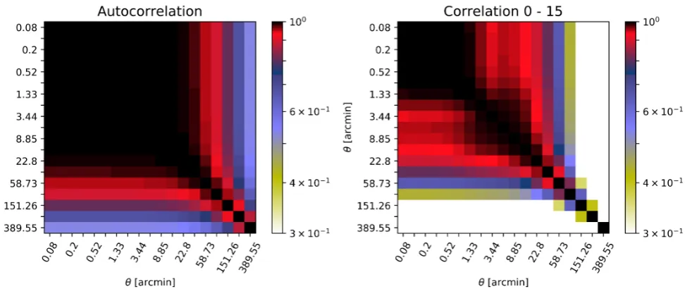 Figure 3. Correlation matrix of angular correlation functions for the auto correlation of the photometric redshift distribution (Left) and cross-correlationbetween the photometric redshift distribution and the last spectroscopic tophat bin (Right)