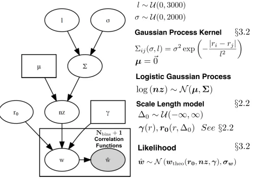 Figure 4. Graphical representation of the hierarchical logistic Gaussian process model