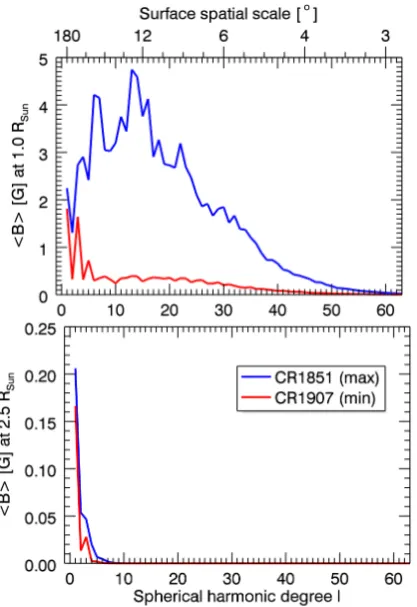 Figure 4. Variation with maximum spherical harmonic degreeℓmax of the average wind speed at the Earth’s orbit, the totalmass loss rate and the total angular momentum loss rate.