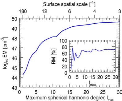 Figure 5. Variation with maximum spherical harmonic degree ofthe emission measure for CR1851 at 106K