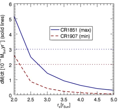 Figure 6. Variation with source surface radius rs of the massloss rateM˙. Dotted horizontal lines show the average valuesat solar maximum and minimum (Cranmer 2008)