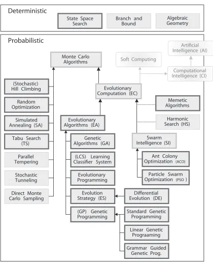 Figure 3.1: Taxonomy of global optimization methods (Weise, 2007)