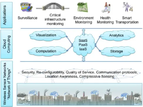 Figure 4. Conceptual IoT framework with Cloud computing at the centre 