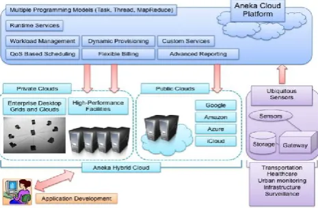 Figure 6. It provides multiple programming models 