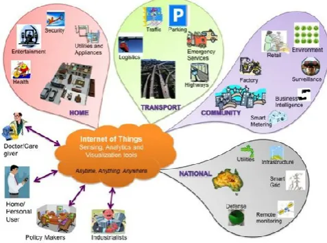 Figure 1. Internet of Things Schematic showing the end users and application areas based on data 