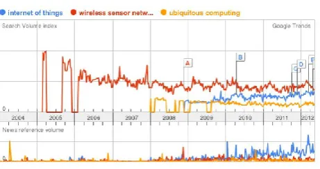 Figure 2. Gartner 2012 Hype Cycle of Emerging Technologies (Source: Gartner Inc. [10]) 