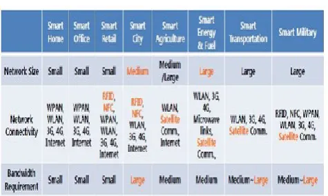 Table 1. Smart environment application domains 