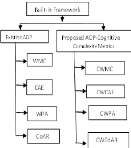 Figure 2. Metrics Built-in Framework 