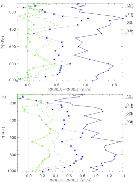 Figure 7: Differences between RMSE_b and RMSE_f for the analysis time (ANL), one- eigenvectors decomposition of the vertical component of thebackground error covariance matrix
