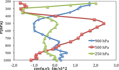 Figure B.1: Vertical error covariance of the meridional wind component at 900 (diamonds), 500 (squares) and 2 