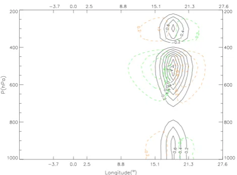 Fig. 1: Length-scales (x-axis) of the different parameters of the control variable as a function 