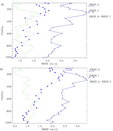 Figure 6: RMSE of the background field (RMSE_b), of the analyses (RMSE_f), and their  are computed for the whole period, considering the grid points near-est to the observations