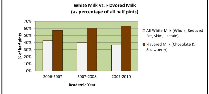 Figure 3 shows half pints of white and flavored milk purchased from 2006/2007 and 2007/2008  (baseline data prior to the start of the Learning Lab) and 2009/2010 (final data after changes  had been enacted because of the Learning Lab)