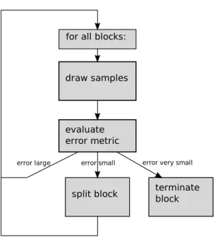 Figure 6.5: This flowgraph illustrates the integration of our stopping algorithm into a rendering system.