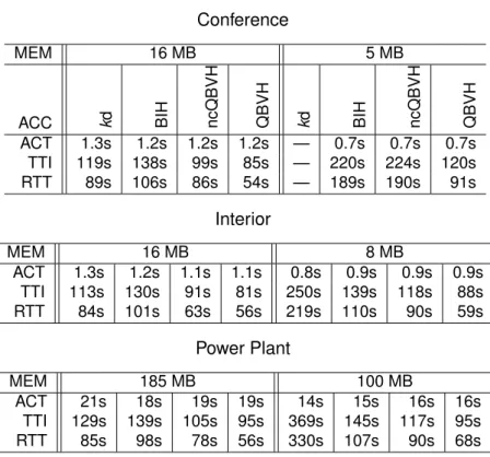 Table 3.6: The performance of the different acceleration structures when the available memory is a-priori bounded (MEM)