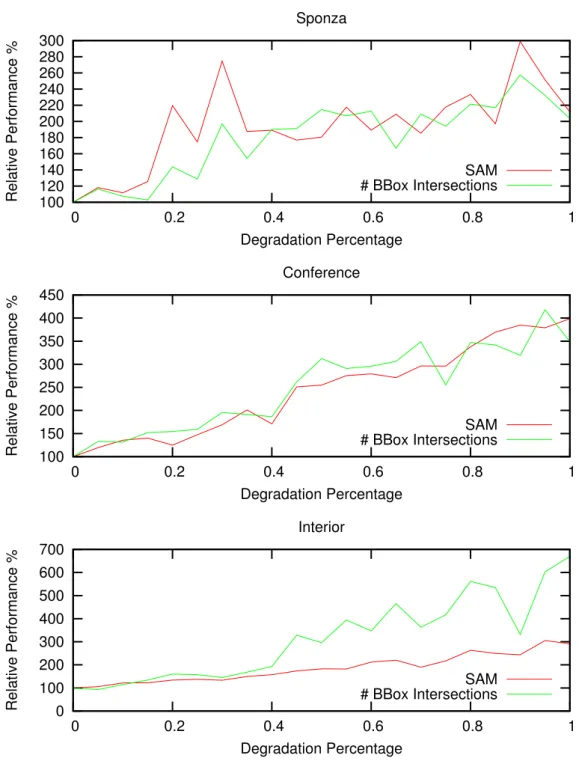 Figure 4.3: These three graphs show the relative increase in number of bounding box intersections compared to the relative increase of the surface area metric (SAM) when random split plane perturbations are used