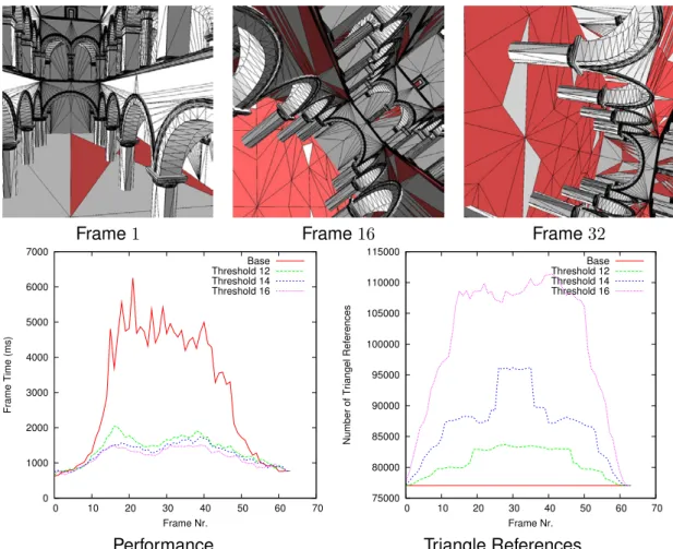 Figure 4.10: The Sponza atrium under rotation. The top row shows 3 example frames out of the total 64 frames, where subdivided triangles are highlighted in red.
