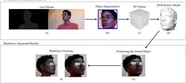 Fig. 1. Overview of the proposed markerless solution: From an RGB-D sensor live stream, the region of interest is detected and segmented in the scene.