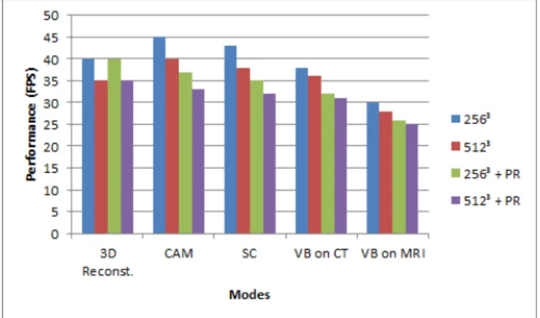 Fig. 3. Performance results measured in frames per second (FPS) for each one of main steps/modes of visualization discussed in this paper