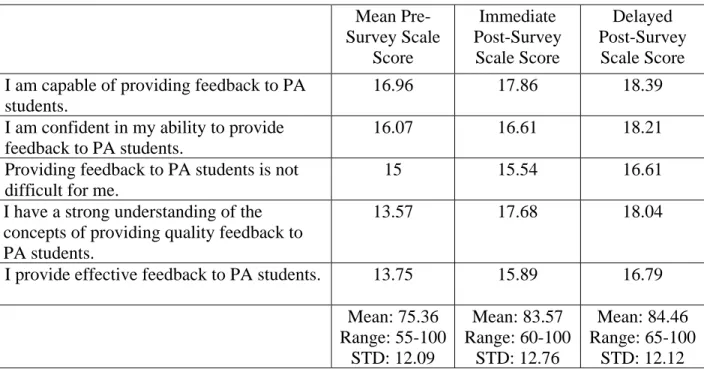 Table 10 Feedback Self-Competence Items and Total Mean Scores (n = 28) 