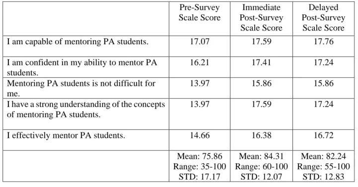Table 13 Mentoring Self-Competence Items and Total Mean Scores (n = 29) 