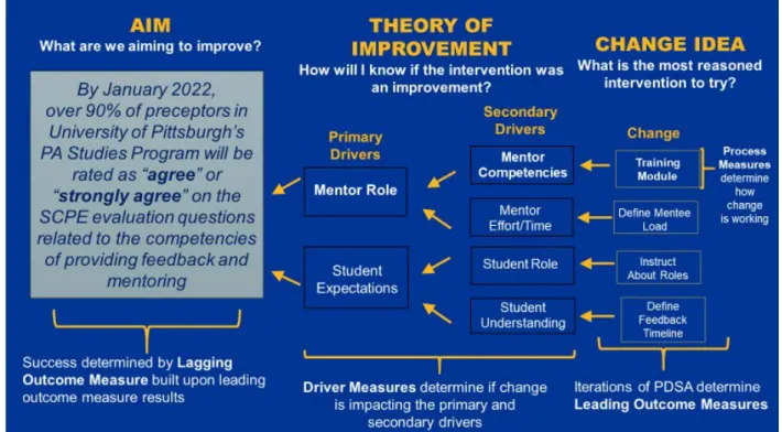 Figure 1 Driver Diagram Demonstrating the Theory of Improvement 