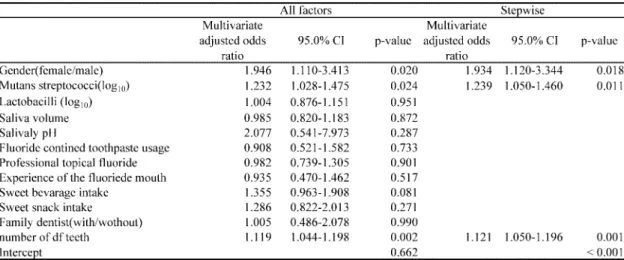Table 1 Odds ratio obtained by conventional logistic regression analysis constructed by whole date
