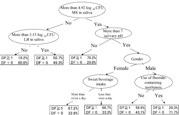 Fig. 2 C 5.0 analysis: the highest predictive model constructed using randomly sampled data.