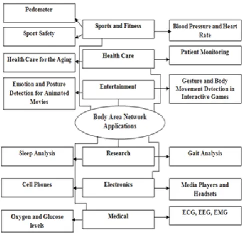 Figure 1. The Applications of BANs [4]. 
