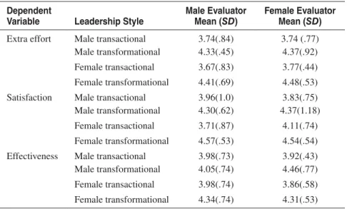 Table 2  Means and Standard Deviations (SD) for Dependent  Variables by Male and Female Evaluator