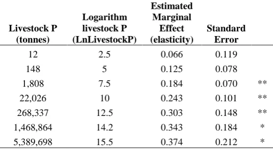 Table 4: Estimated Marginal Effects of Livestock Excreted P on Lake Water Quality  