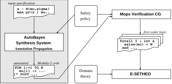 Fig. 1. The AutoBayes/CC system architecture