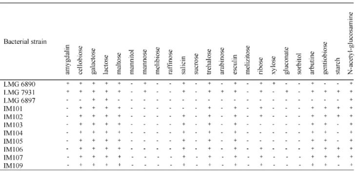 Table 5. Comparison of the carbohydrate metabolism of the leuconostocs strains