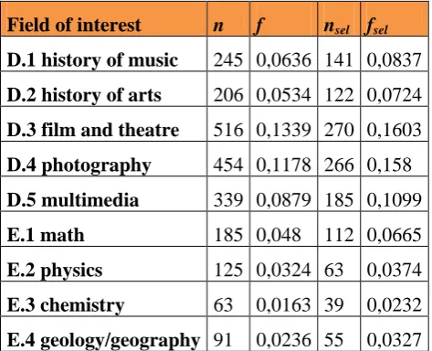 Table 16: Fields of interests and respondents choices – part I 