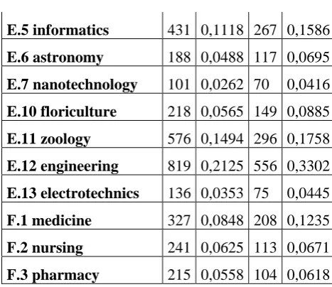 Table 17: Fields of interests and respondents choices – part II 