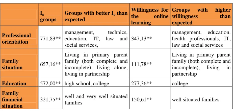 Table 19: Significant relationships and significant groups (** p < 0,01)  - part I 