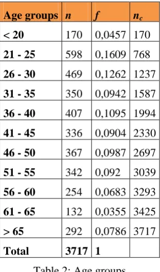 Table 2: Age groups 