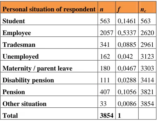 Table 4: Personal situation of respondent 