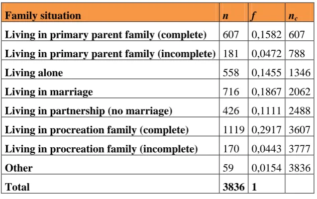 Table 6: Education 