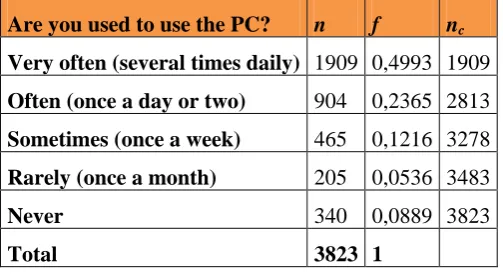 Table 9: Are you used to use  PC? 